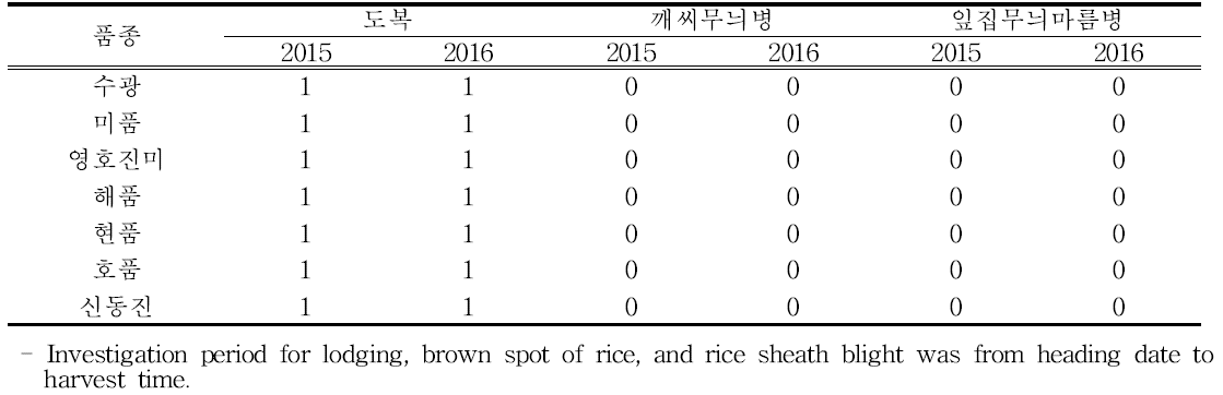 Lodging index, brown spot of rice, and rice sheath blight in 2015 and 2016 for different rice varieties grown on reclaimed land converted to rice paddy in Kimje