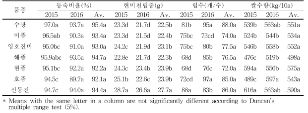 Yield components and total yields in 2015 and 2016 for various rice varieties grown on reclaimed land converted to rice paddy in Kimje