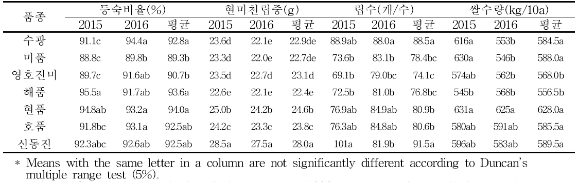 Yield components and total yields in 2015 and 2016 for various rice varieties grown on reclaimed land converted to rice paddy in Buan