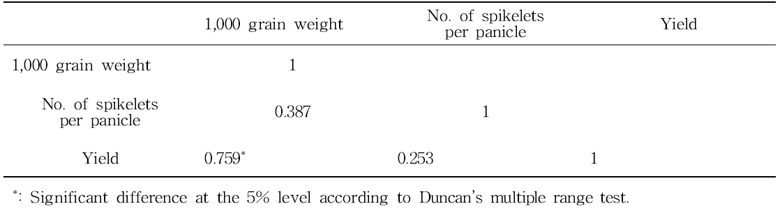 Correlation analysis of the average 1,000 grain weights, spikelet numbers, and yields for 2015 and 2016 in Kimje