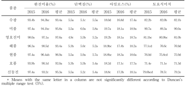 Physicochemical properties of various rice varieties in 2015 and 2016 after cultivation on reclaimed land converted to rice paddy in Kimje