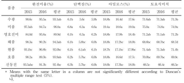 Physicochemical properties of various rice varieties in 2015 and 2016 after cultivation on reclaimed land converted to rice paddy in Buan