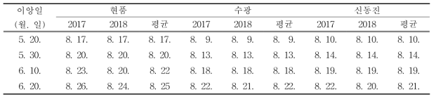 Average heading date on planting time in 2017 and 2018 for different rice varieties grown on reclaimed land converted to rice paddy in Kimje