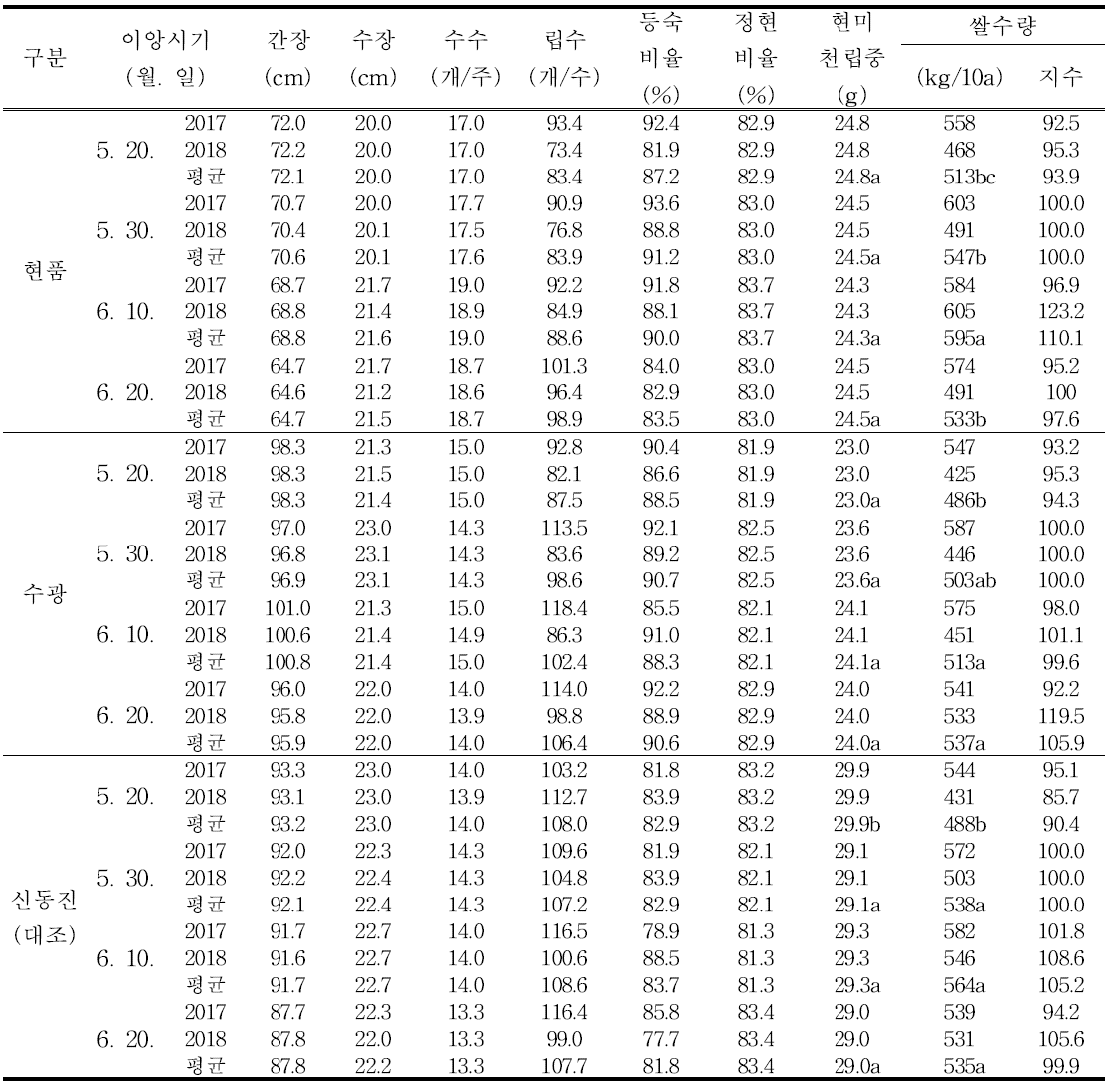 Yield components and total yields in 2017 and 2018 for various rice varieties grown on reclaimed land converted to rice paddy in Kimje