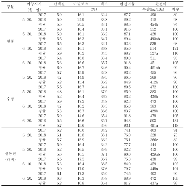 Physicochemical properties of various rice varieties in 2017 and 2018 after cultivation on reclaimed land converted to rice paddy in Kimje