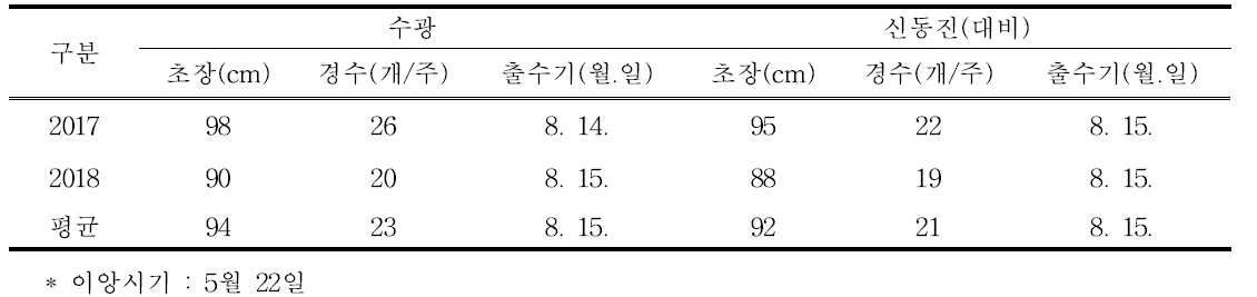 Growth of in 2017 and 2018 for different rice varieties grown on reclaimed land converted to rice paddy in Kimje. (조사일 : 7월 21일)