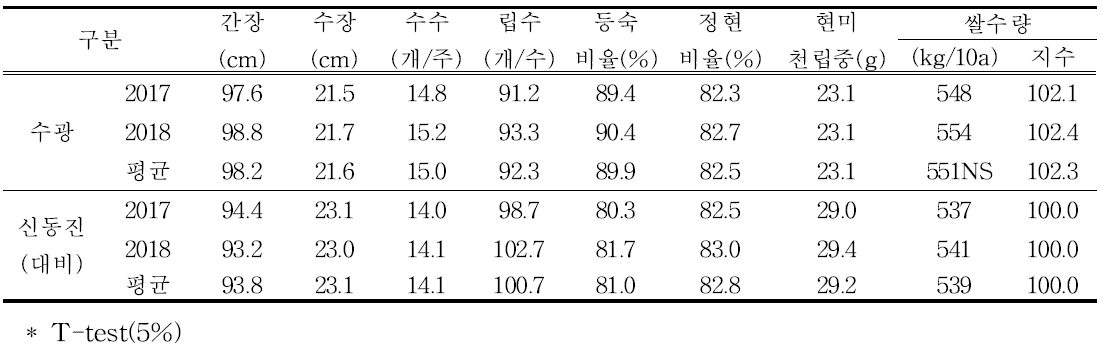 Yield components and total yields in 2017 and 2018 for various rice varieties grown on reclaimed land converted to rice paddy in Kimje