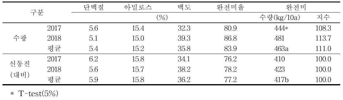 Physicochemical properties of various rice varieties in 2017 and 2018 after cultivation on reclaimed land converted to rice paddy in Kimje