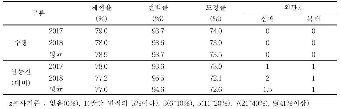 Process-characteristic of various rice varieties in 2017 and 2018 on reclaimed land converted to rice paddy in Kimje