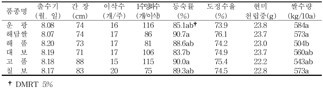 마늘 후작지 최고품질 벼 품종의 재배 시 수량구성 요소 및 쌀수량