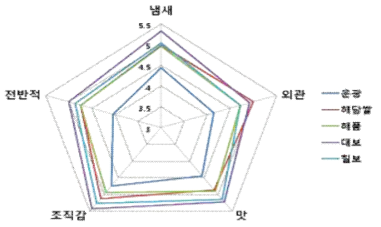 전문패널 25명의 밥맛 검정 결과(1=대단히 낮음, 9=대단히 높음)