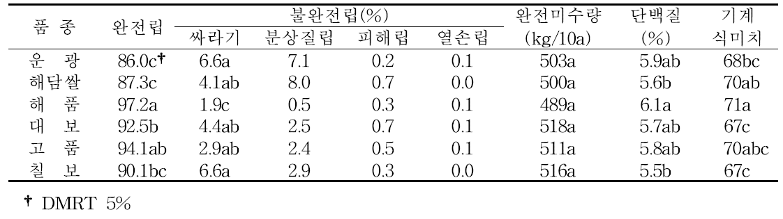 마늘 후작지 최고품질 벼 품종의 쌀 품위 및 미질