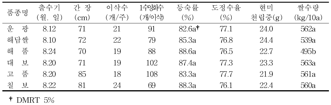 양파 후작지 최고품질 벼 품종의 재배 시 수량구성 요소 및 쌀수량