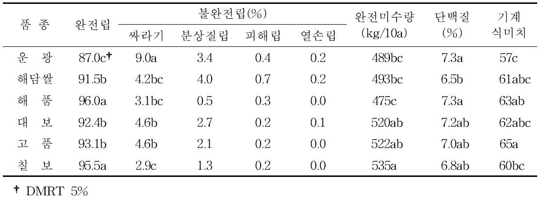 양파 후작지 최고품질 벼 품종의 쌀 품위 및 미질