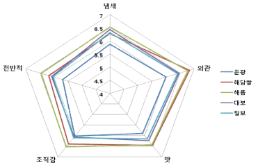 전문패널 25명의 밥맛 검정 결과(1=대단히 낮음, 9=대단히 높음)