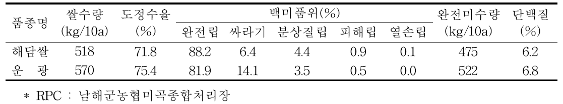 마늘 후작지 RPC 원료곡 재배단지 최고품질 벼 품종 수량 및 미질 특성