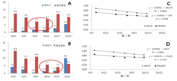 수확시기별 현미품위 및 식생지수. A: 6월 15일 이앙, B: 6월 25일 이앙, C: 6월 15 일 이앙, D: 6월 25일 이앙