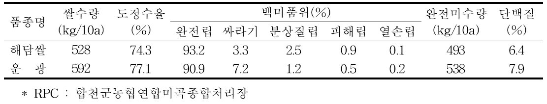 양파 후작지 RPC 원료곡 재배단지 최고품질 벼 품종 수량 및 미질 특성