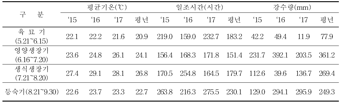 벼 재배 기간중 기상 상황