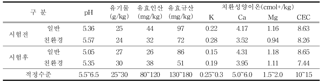 시험전ㆍ후 토양화학성 분석 결과