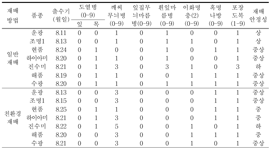 병해충 발생 상황