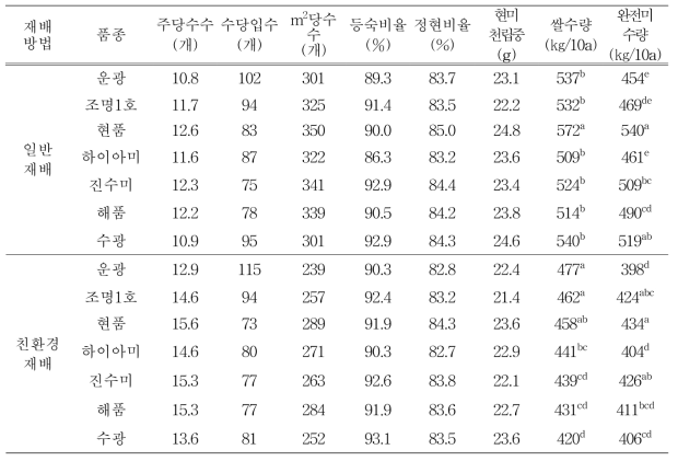 벼 수량 및 수량구성요소