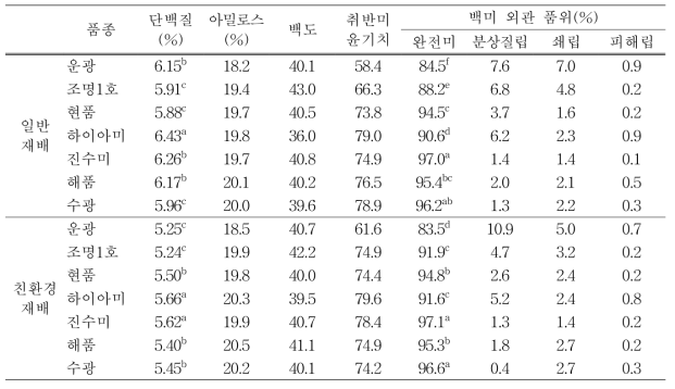 백미 일반 특성 및 외관 품위