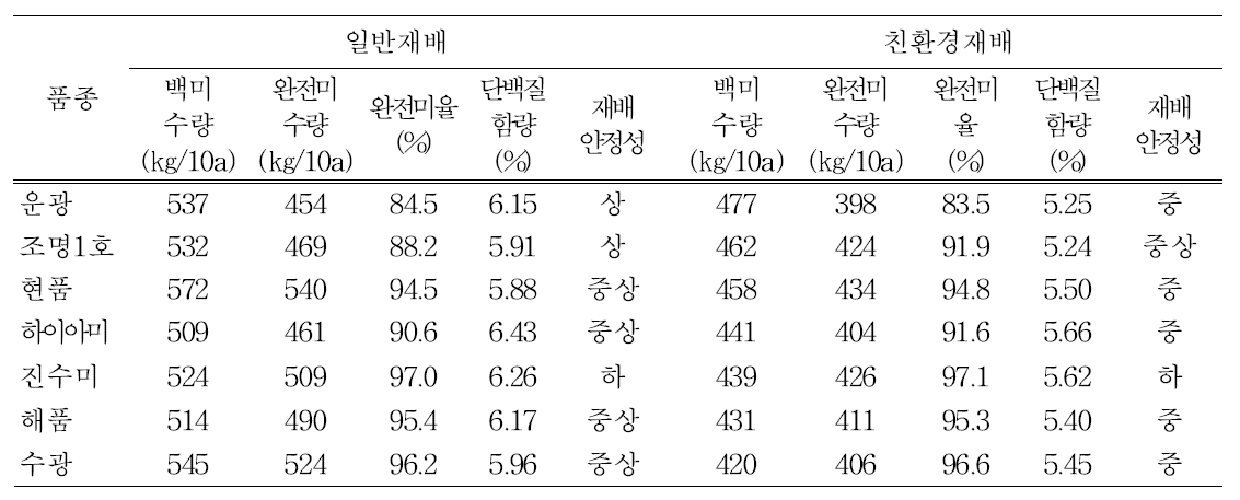 재배방법별 적합 품종 선정