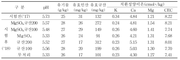 시험전ㆍ후 토양화학성 분석 결과