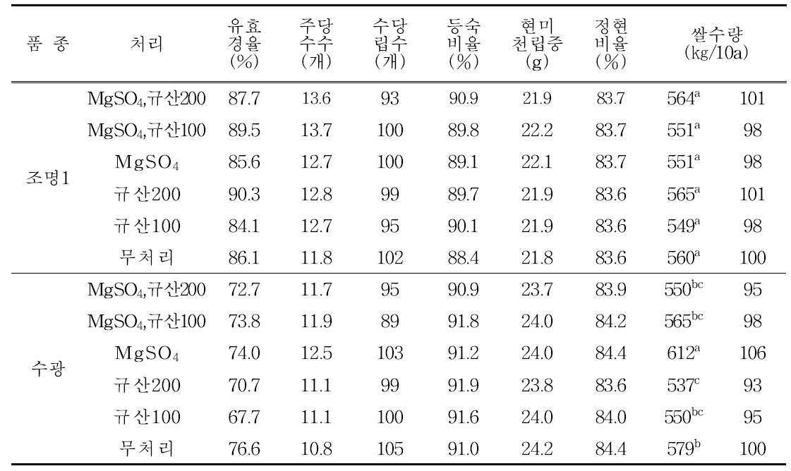 벼 수량 및 수량구성요소