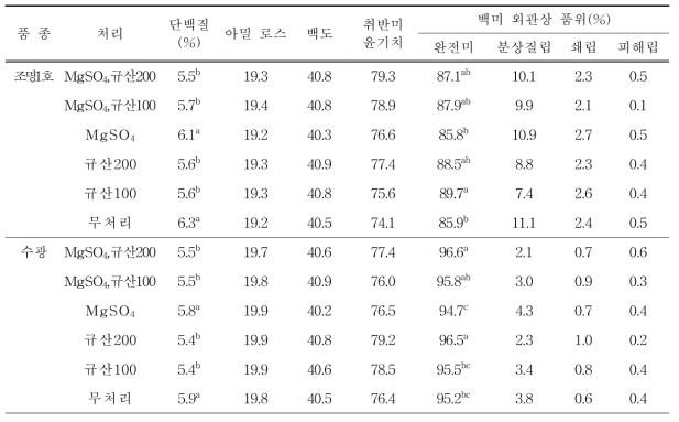 백미 일반 특성 및 외관 품위