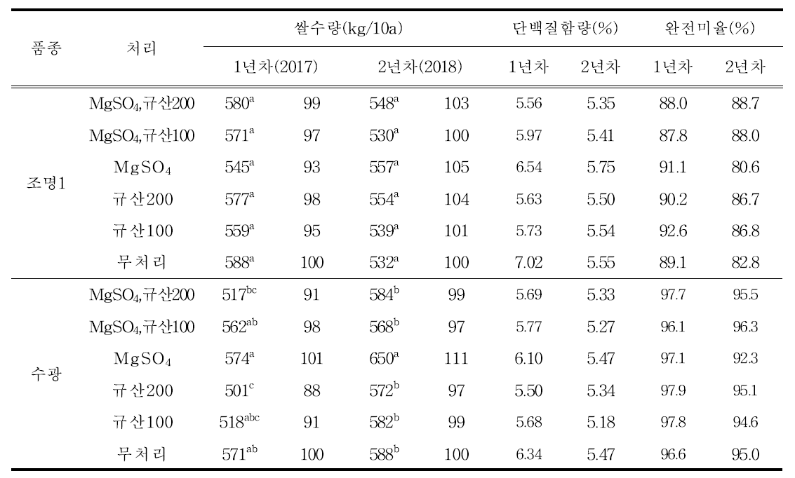 년차별 쌀수량 및 품질 변이