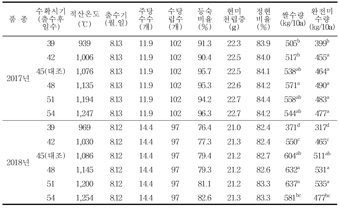 조명1호 벼 수량 및 수량구성요소