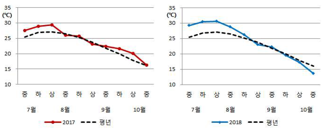 생식생장기 이후 년도별 평균 기온