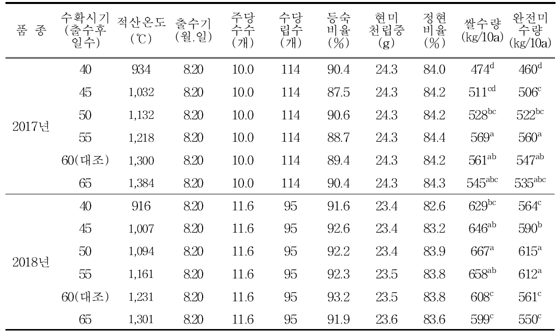 수광벼 수량 및 수량구성요소