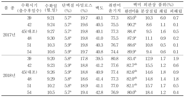 조명1호 백미 일반 특성 및 외관 품위