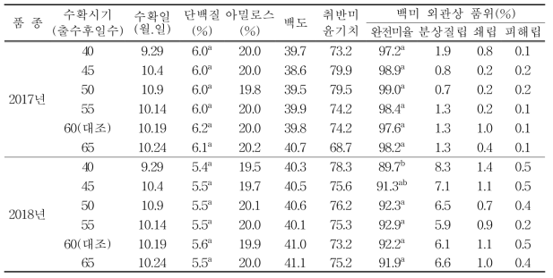 수광 백미 일반 특성 및 외관 품위