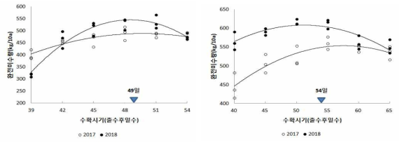 품종별(좌. 조명1호, 우. 수광) 출수후일수와 완전미수량과의 관계