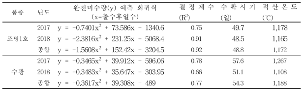 완전미 수량 예측회귀식으로부터 최적 수확시기 설정