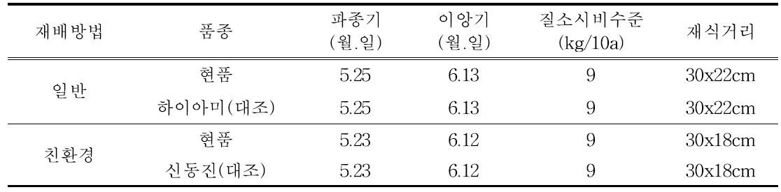 벼 재배 방법에 따른 처리 조건