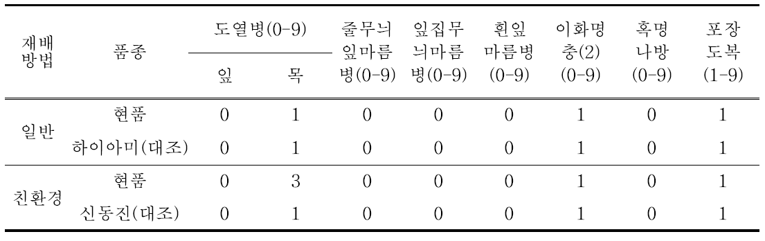 병해충 발생 상황