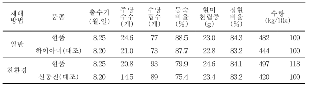 수량 및 수량구성요소