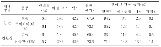 수광 백미 일반 특성 및 외관 품위