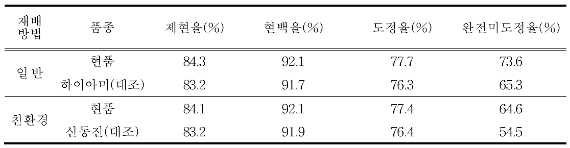 쌀 도정 특성