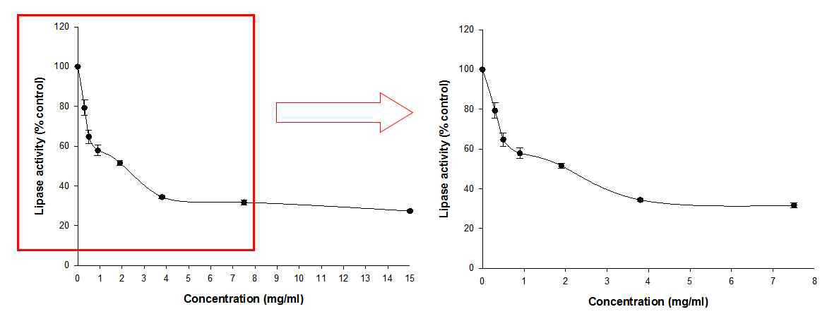 도라지 물추출물의 pancreatic lipase activity 억제능 확인 시험