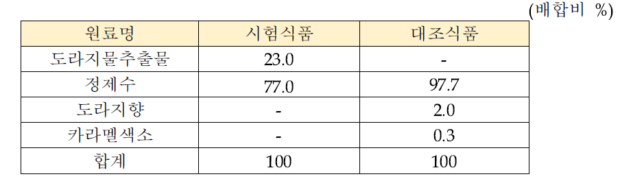 도라지 물추출물 시험식품 및 대조식품의 배합비율