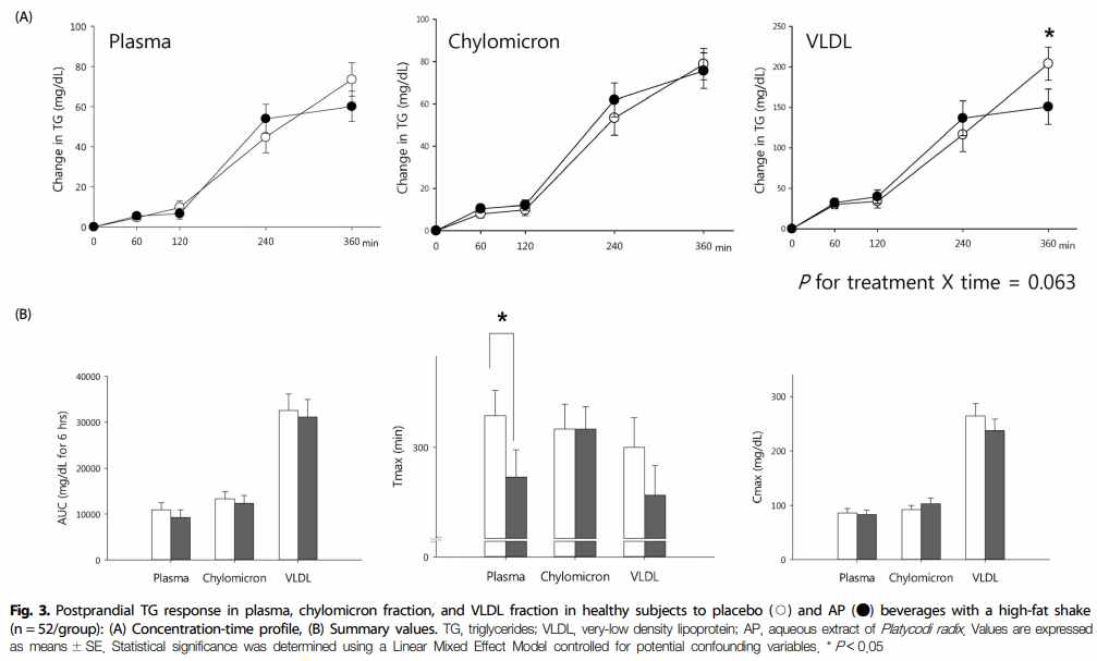 도라지추출물 섭취 후 시간별 lipid profiles 변화