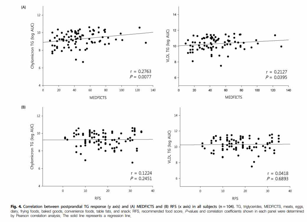 식이습관과 식후 혈중 지질수준과의 상관관계