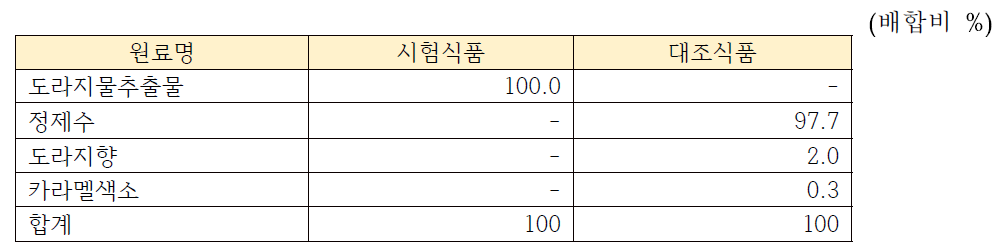 도라지 물추출물 시험식품 및 대조식품의 배합비율