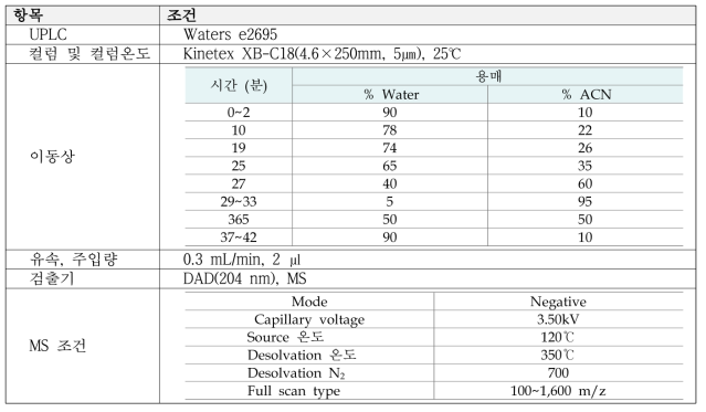 HPLC-MS 분석 조건